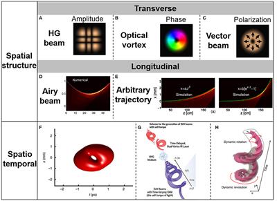 Generation and Detection of Structured Light: A Review